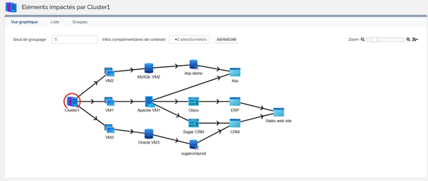Analyse d'Impact dans iTop L’Analyse d’impact réalisée dans iTop met en lumière les interconnexions entre les différents composants (CI) d’une chaîne technique. Dans cet exemple, l’outil révèle l’ensemble des éléments dépendants du cluster “Cluster1”, facilitant la compréhension des impacts en cas de défaillance.
