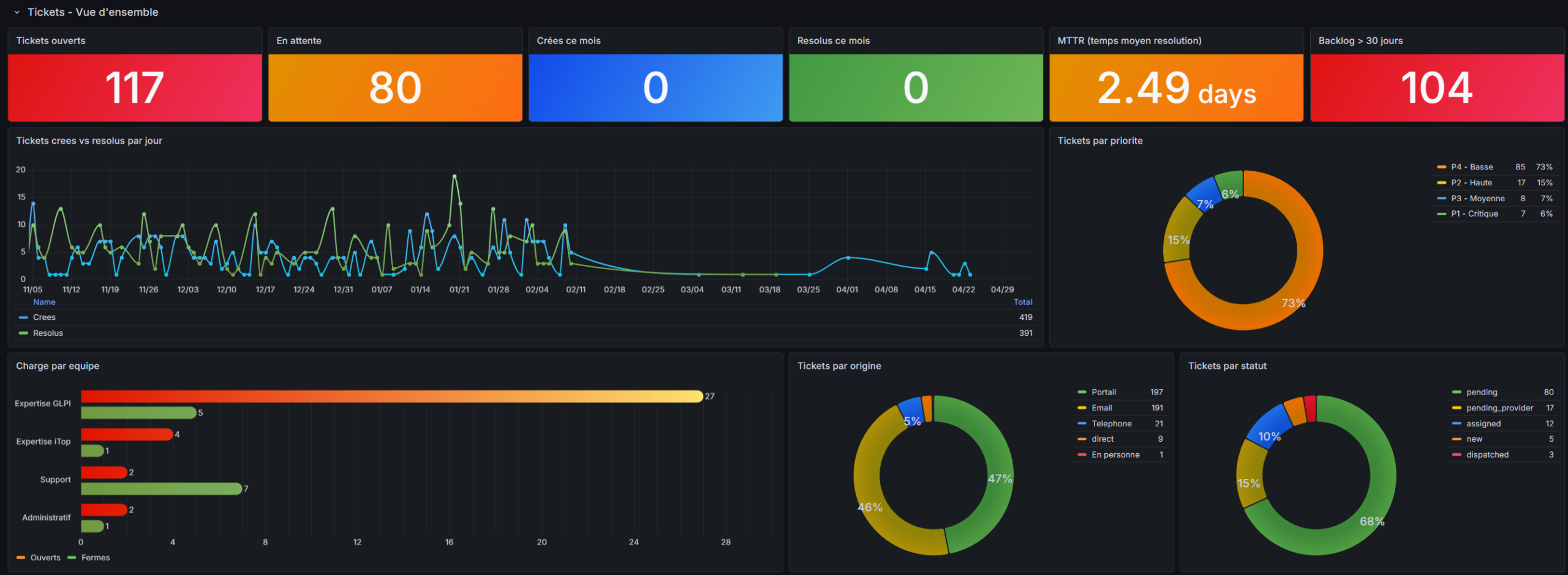 Dashboard Grafana affichant des indicateurs ITSM issus d'iTop